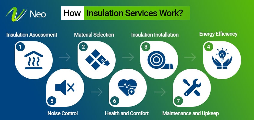 How Insulation Services Work?