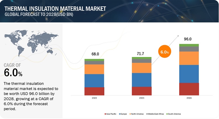 thermal insulation material market
