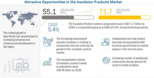 insulation product market stats