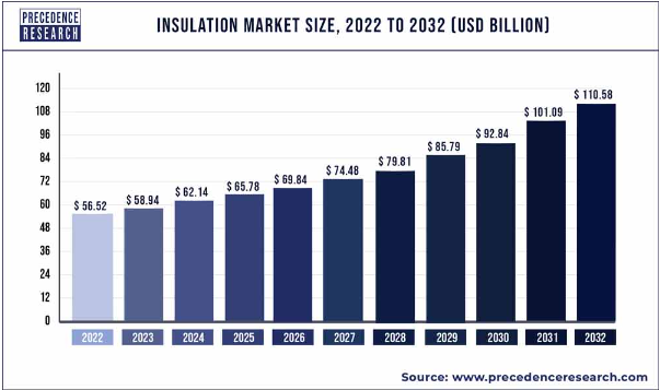 insulation market size
